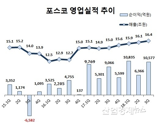 자료 : 포스코 분기보고서