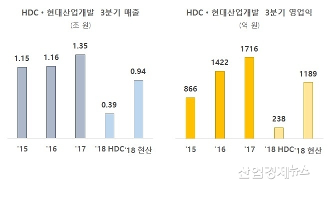 자료 : '15~'17년은 구 현대산업개발 3분기 보고서, '18년은 HDC와 HDC현대산업개발의 3분기 분기보고서