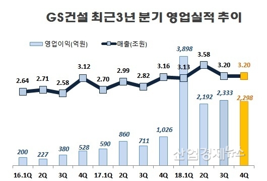 자료 : GS건설 각 분기보고서, 단 2018년 4분기 실적은 증권가 전망 수치