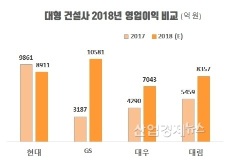 자료 : 각사 연간·분기 보고서. 단, 2018년 4분기 실적은 증권가 전망 수치