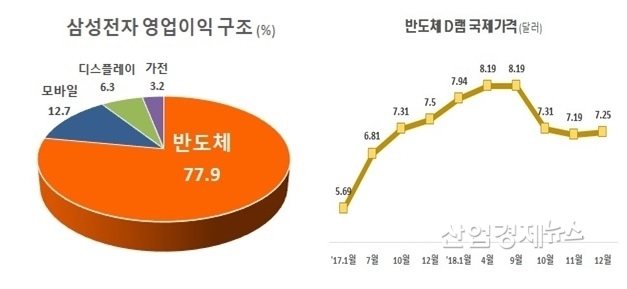 자료 : 삼성전자 3분기 보고서 및 디램익스체인지