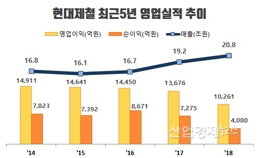 자료 : 현대제철 각 년도 사업보고서. 단 2018년 실적은 잠정실적 공시 수치