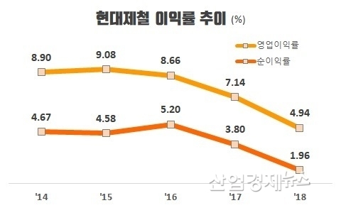 자료 : 현대제철 각 년도 사업보고서 및 잠정실적 공시