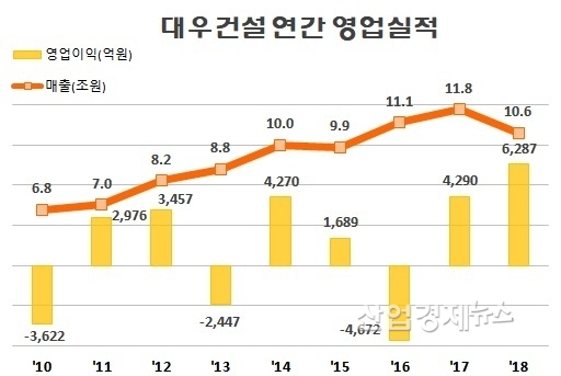 자료 : 대우건설 각년도 사업보고서, 단 2018년 실적은 잠정실적 공시 수치
