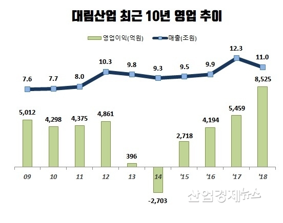 자료 : 대림산업 각 년도 사업보고서, 단 2018년 실적은 잠정실적 발표 수치