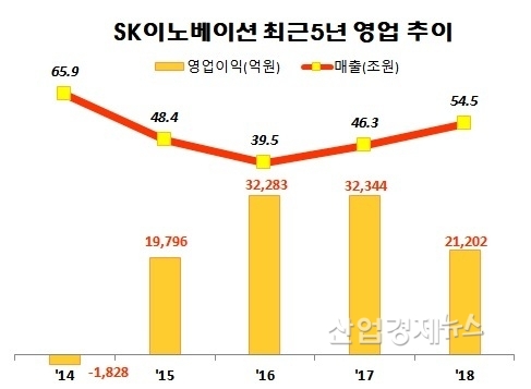 자료 : SK이노베이션 각 년도 사업보고서. 단 2018년은 잠정실적 발표 수치