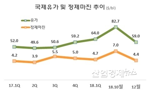 자료 : 한국석유공사 유가정보