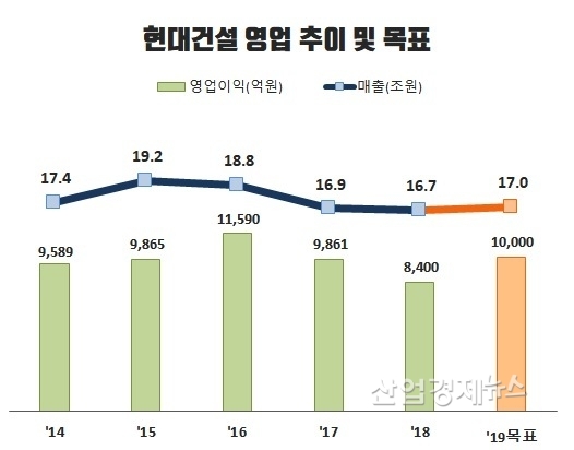 자료 : 현대건설 각년도 사업보고서. 단, 2018년 및 2019년 목표는 잠정실적 발표 수치