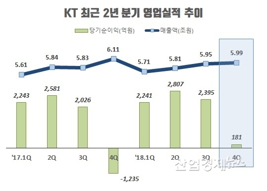 KT 각 분기보고서. 단 2018년 4분기는 잠정실적발표 수치