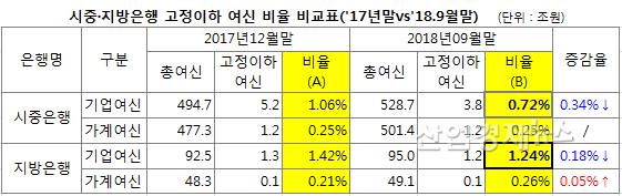 자료 = 은행연합회