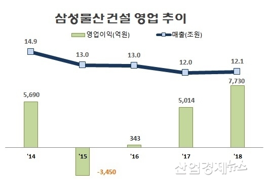 자료 : 삼성물산 각년도 사업보고서. 단 2018년은 잠정실적 발표 수치