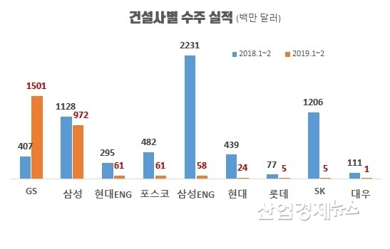 자료 : 해외건설협회 수주통계