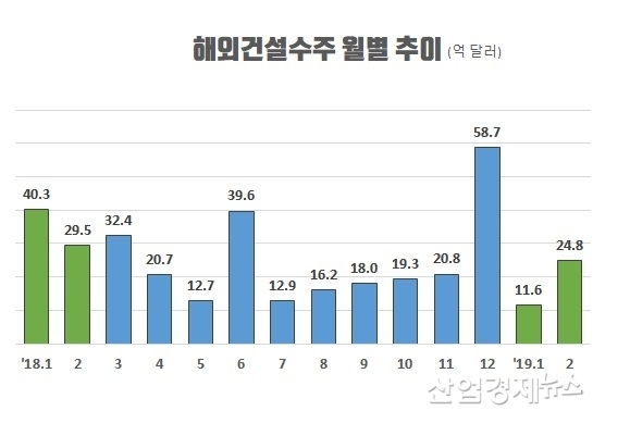 자료 : 해외건설협회 데이터 베이스
