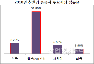 자료 = 자동차협회(KAMA, JAMA, ACEA), Wards auto. * 참고: 일본은 2017년 하이브리드차가 138만대 판매되어 승용차 시장의 31.6% 차지