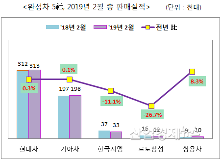 현대기아차·한국지엠=한국자동차산업협회. 르노삼성·쌍용차=발표자료