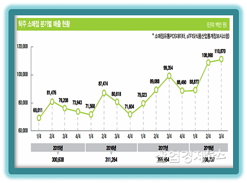 출처 : aT 식품산업통계정보시스템(FIS)