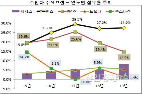 자료 = 수입자동차 협회, 2019년 = 2월까지 누적