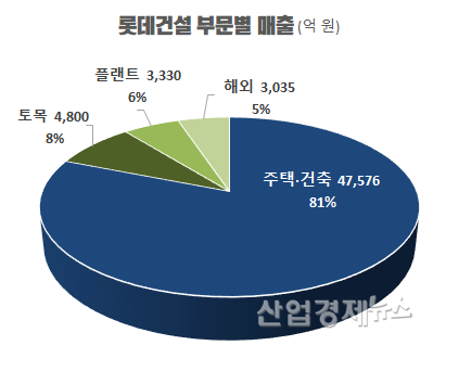 자료 : 롯데건설 2018년 사업보고서