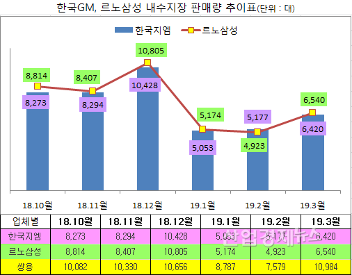 기초자료 = 각사 발표자료. 지엠=자동차산업협회