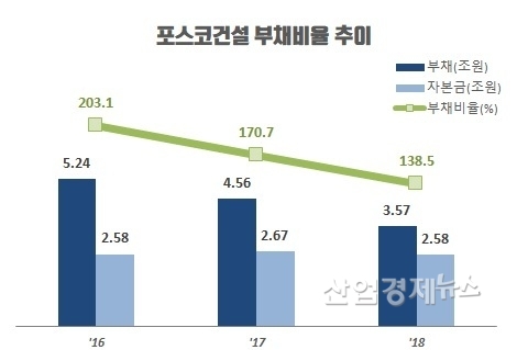자료 : 포스코건설 각 년도 사업보고서