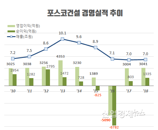 자료 : 포스코건설 각 년도 사업보고서