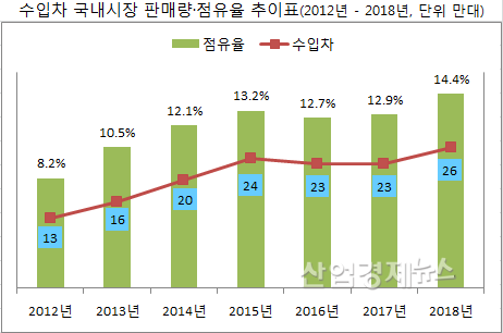 기초자료 = 수입자동차 협회