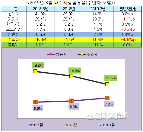 자료 = 各 社 발표 · 수입자동차협회