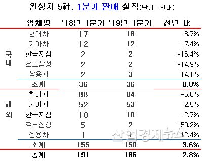 자료 : 각 사 발표자료