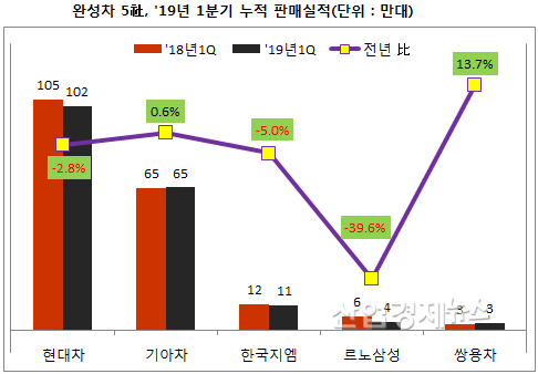 각사 발표자료 · 한국지엠=한국자동차산업협회