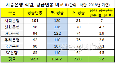 자료 = 전자공시시스템, 별도기준, 특수·지방은행 제외