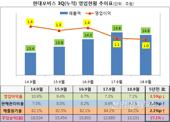자료 = 금감원 전자공시시스템. 별도기준