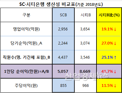 자료 = 금감원 공시자료. 별도기준