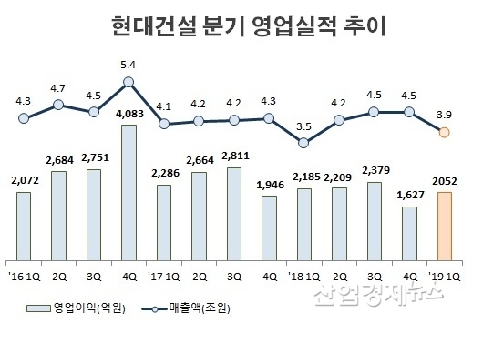 자료 : 현대건설 분기보고서. 단 '19년 1분기는 잠정실적발표 수치.