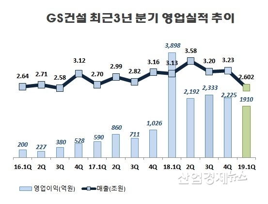 자료 : GS건설 분기보고서. 단, 2019년 1분기 수치는 잠정실적발표 수치