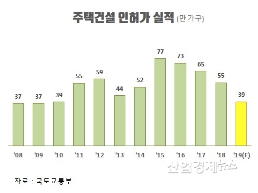 지난 3~4년 공급과다로 올해는 아파트 공급규모가 급격히 줄어들 것이라는 전망이 나오고 있다.