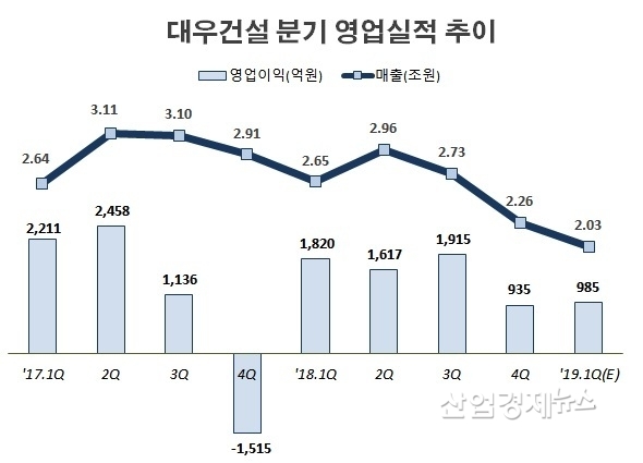자료 : 대우건설 각 분기보고서. 단, '19년 1분기는 잠정발표 수치.