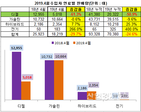자료 = 수입자동차협회