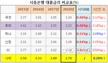 자료 = 별도기준. Dart 사업보고서. 특수은행 제외. 금리=원화부문(가계+기업)