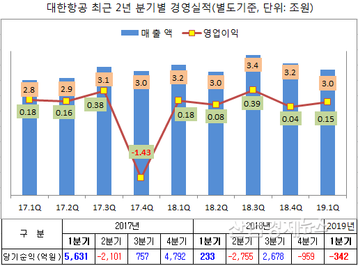 자료 = 대한항공 전자공시