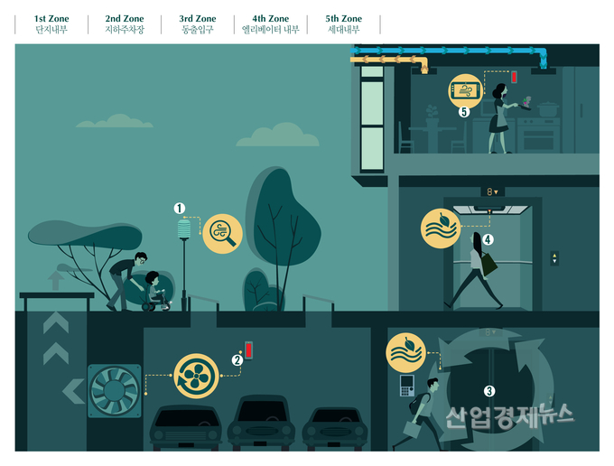 대우건설 미세먼지 차단 설명도 (대우건설 제공)