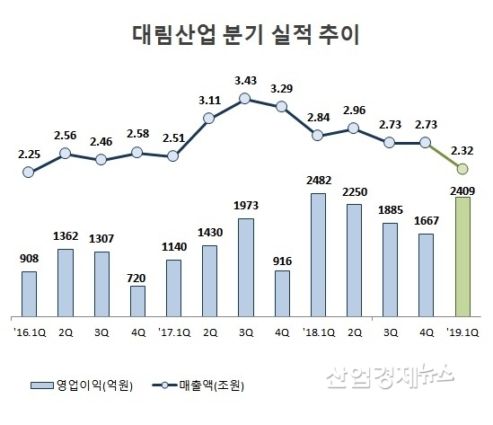 자료 : 대림산업 분기보고서 및 감사보고서