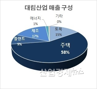 2019년 1분기 기준. 대림산업 '19.1분기 연결분기보고서