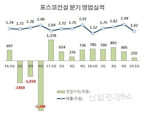 자료 : 포스코건설 각 분기 보고서 및 사업보고서