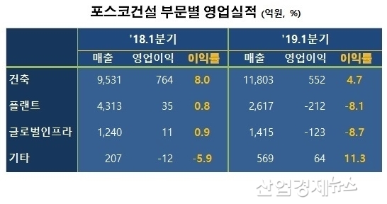 자료 : 포스코건설 2019년 1분기 보고서