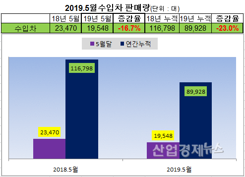 자료 = 수입자동차협회