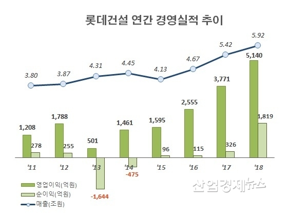 자료 : 롯데건설 각 년도 사업보고서