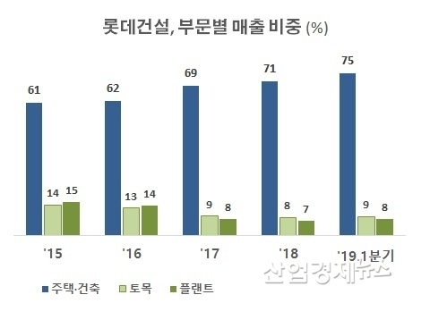 자체공사 및 기타부문 제외. 자료 : 롯데건설 2019년 1분기보고서
