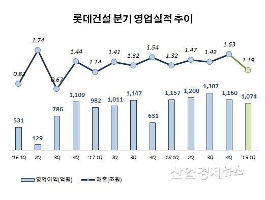 자료 : 롯데건설 각 분기 보고서