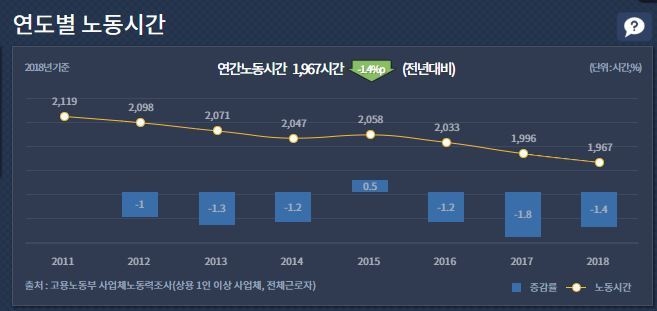 자료 : 고용노동부 노동통계자료. 2019년 통계는 아직 미발표