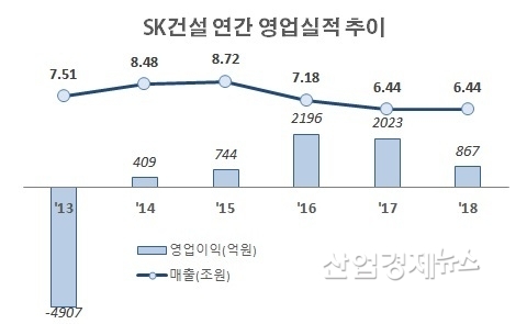 자료 : SK건설 각 년도 사업보고서